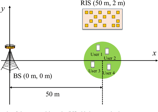 Figure 3 for Capacity Enhancement for Reconfigurable Intelligent Surface-Aided Wireless Network: from Regular Array to Irregular Array