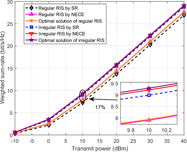 Figure 4 for Capacity Enhancement for Reconfigurable Intelligent Surface-Aided Wireless Network: from Regular Array to Irregular Array
