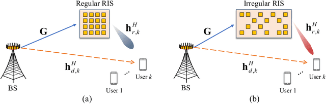 Figure 1 for Capacity Enhancement for Reconfigurable Intelligent Surface-Aided Wireless Network: from Regular Array to Irregular Array