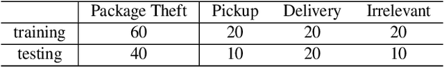 Figure 2 for Package Theft Detection from Smart Home Security Cameras