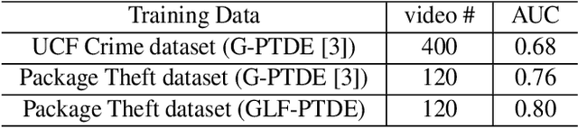 Figure 4 for Package Theft Detection from Smart Home Security Cameras