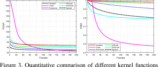 Figure 4 for Similarity-DT: Kernel Similarity Embedding for Dynamic Texture Synthesis
