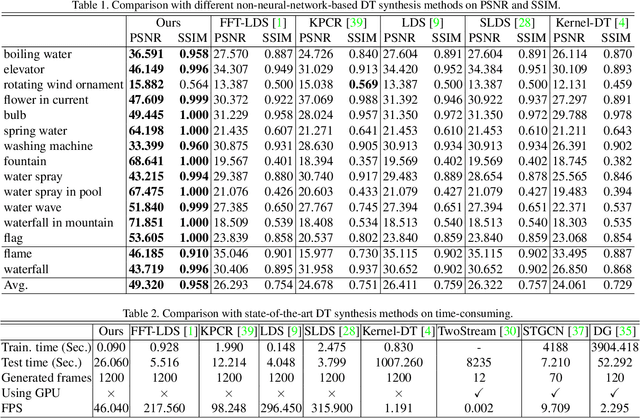 Figure 2 for Similarity-DT: Kernel Similarity Embedding for Dynamic Texture Synthesis