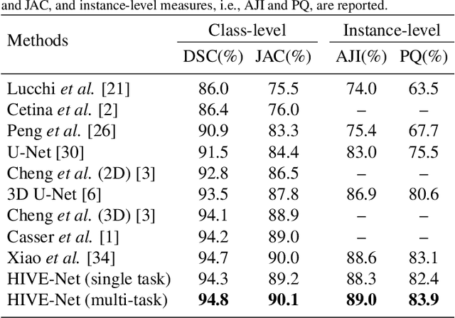 Figure 2 for HIVE-Net: Centerline-Aware HIerarchical View-Ensemble Convolutional Network for Mitochondria Segmentation in EM Images