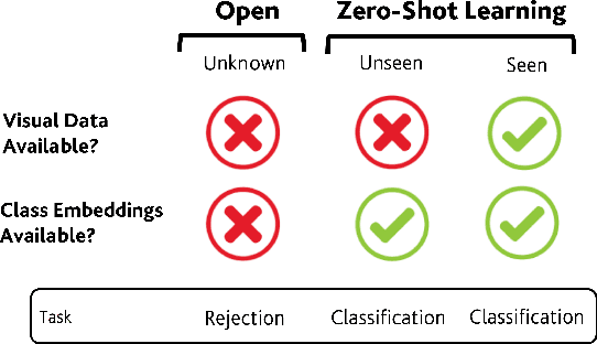 Figure 1 for Learning without Seeing nor Knowing: Towards Open Zero-Shot Learning