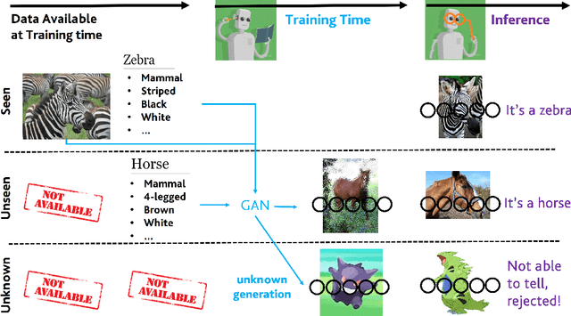 Figure 3 for Learning without Seeing nor Knowing: Towards Open Zero-Shot Learning