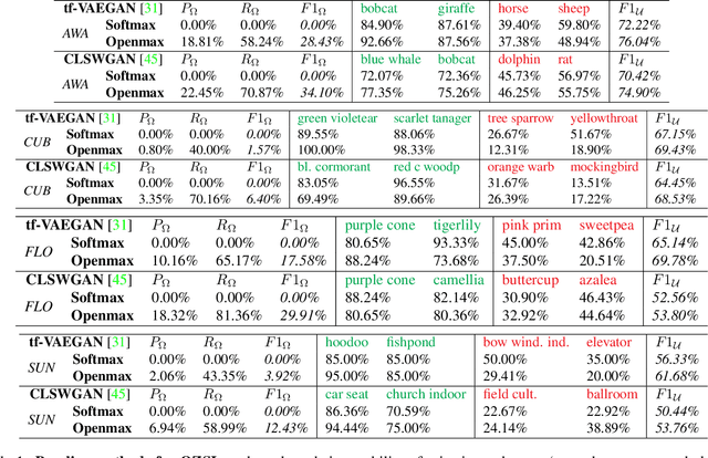 Figure 2 for Learning without Seeing nor Knowing: Towards Open Zero-Shot Learning