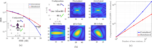 Figure 3 for Consensus ADMM-Based Distributed Simultaneous Imaging & Communication