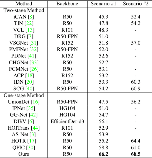 Figure 2 for Human-Object Interaction Detection via Disentangled Transformer