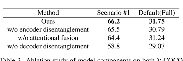 Figure 4 for Human-Object Interaction Detection via Disentangled Transformer