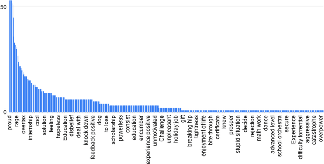 Figure 2 for Annotation of Emotion Carriers in Personal Narratives