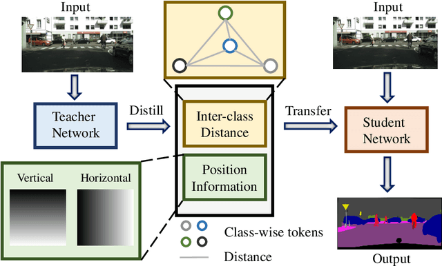 Figure 3 for Distilling Inter-Class Distance for Semantic Segmentation
