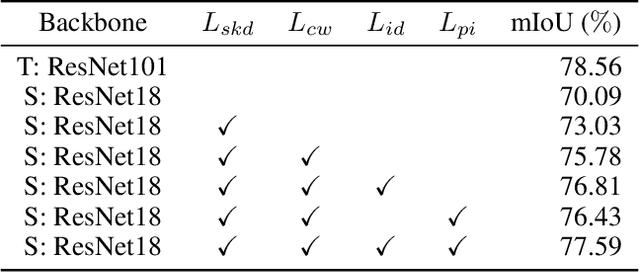 Figure 2 for Distilling Inter-Class Distance for Semantic Segmentation