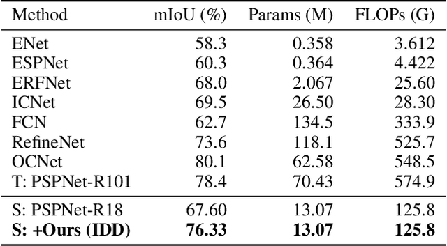 Figure 4 for Distilling Inter-Class Distance for Semantic Segmentation