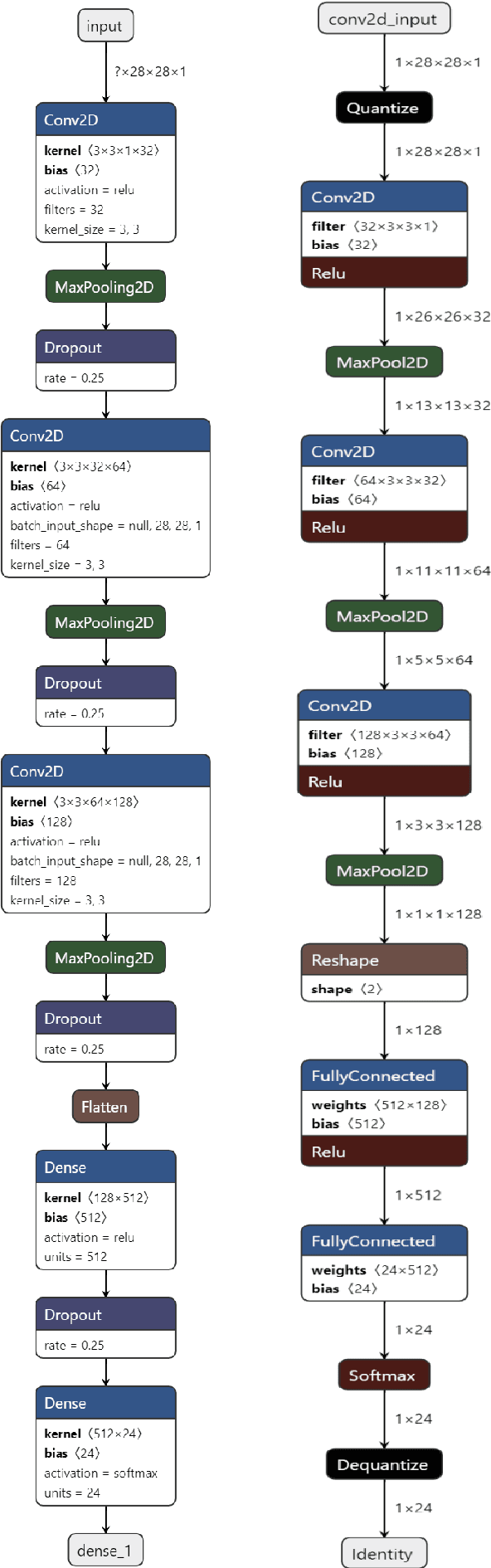 Figure 3 for Rethinking Generalization in American Sign Language Prediction for Edge Devices with Extremely Low Memory Footprint