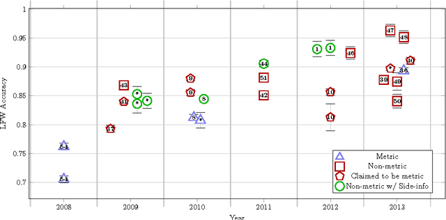 Figure 3 for Good Recognition is Non-Metric