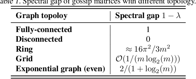 Figure 2 for Topology-aware Generalization of Decentralized SGD