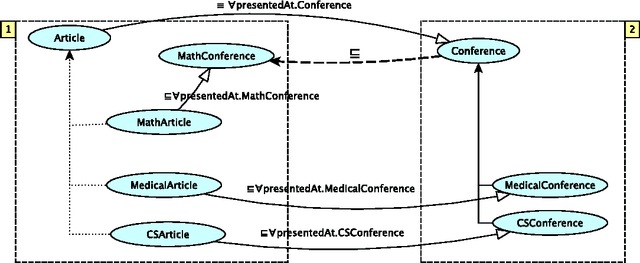 Figure 4 for Combining Ontologies with Correspondences and Link Relations: The E-SHIQ Representation Framework