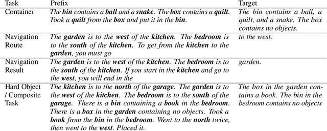 Figure 1 for Leveraging the Inductive Bias of Large Language Models for Abstract Textual Reasoning
