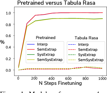 Figure 2 for Leveraging the Inductive Bias of Large Language Models for Abstract Textual Reasoning