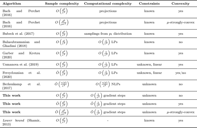 Figure 1 for Log Barriers for Safe Black-box Optimization with Application to Safe Reinforcement Learning