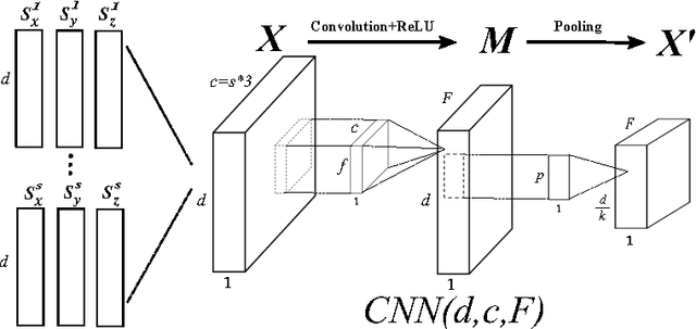Figure 1 for Convolutional Neural Network for Stereotypical Motor Movement Detection in Autism