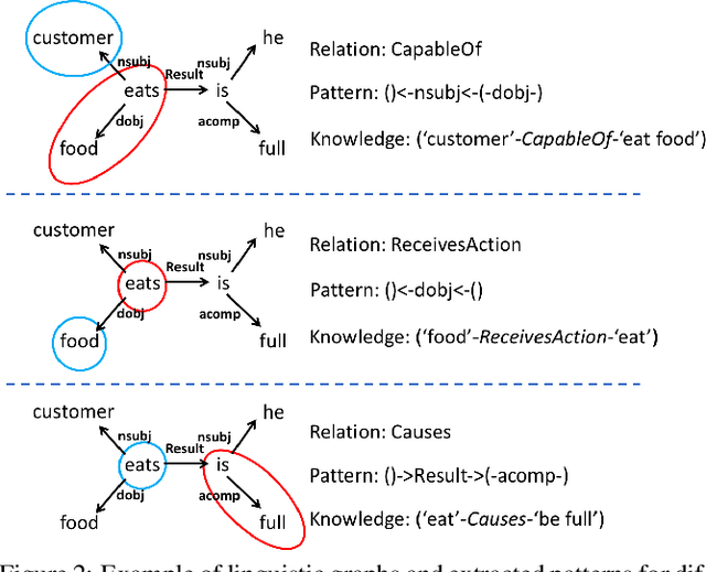 Figure 3 for TransOMCS: From Linguistic Graphs to Commonsense Knowledge