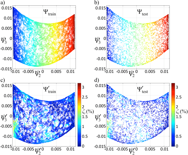 Figure 3 for Landmark Diffusion Maps (L-dMaps): Accelerated manifold learning out-of-sample extension