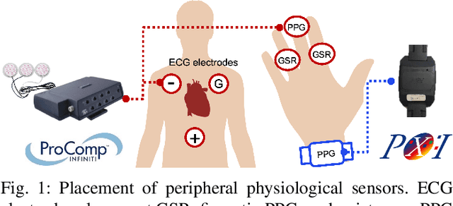 Figure 1 for MAUS: A Dataset for Mental Workload Assessmenton N-back Task Using Wearable Sensor