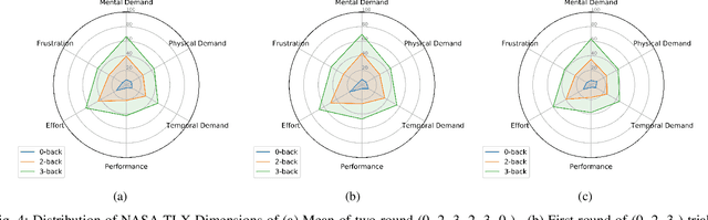 Figure 4 for MAUS: A Dataset for Mental Workload Assessmenton N-back Task Using Wearable Sensor