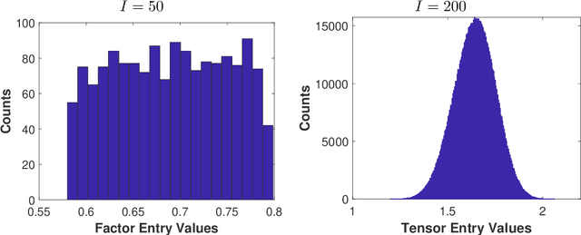 Figure 1 for Zero-Truncated Poisson Regression for Zero-Inflated Multiway Count Data