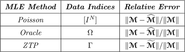 Figure 2 for Zero-Truncated Poisson Regression for Zero-Inflated Multiway Count Data