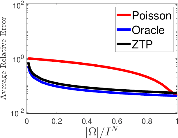 Figure 3 for Zero-Truncated Poisson Regression for Zero-Inflated Multiway Count Data