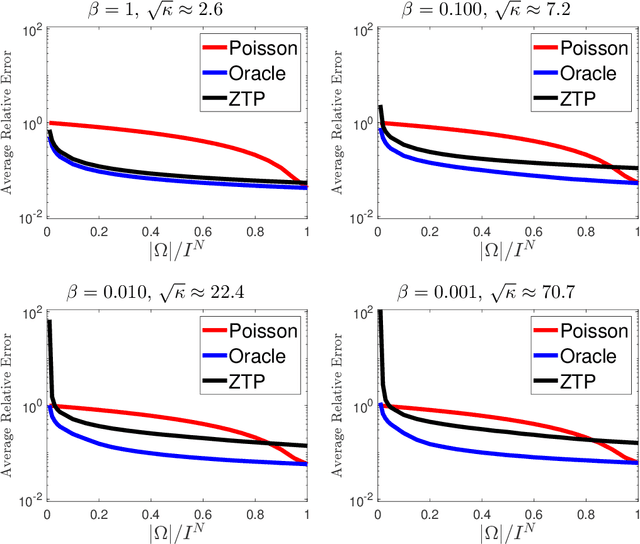 Figure 4 for Zero-Truncated Poisson Regression for Zero-Inflated Multiway Count Data