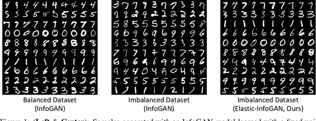 Figure 1 for Elastic-InfoGAN: Unsupervised Disentangled Representation Learning in Imbalanced Data