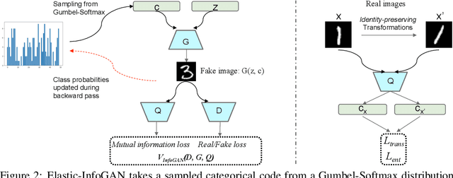 Figure 3 for Elastic-InfoGAN: Unsupervised Disentangled Representation Learning in Imbalanced Data