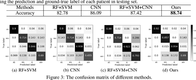 Figure 3 for Invasiveness Prediction of Pulmonary Adenocarcinomas Using Deep Feature Fusion Networks