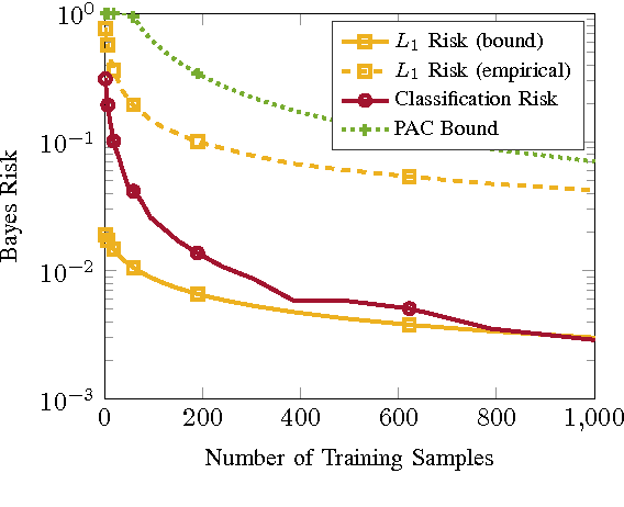 Figure 1 for Rate-Distortion Bounds on Bayes Risk in Supervised Learning