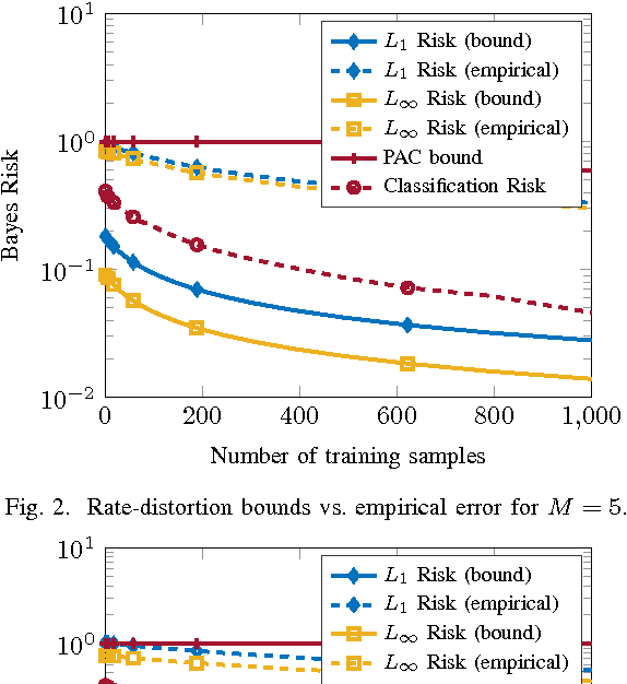 Figure 2 for Rate-Distortion Bounds on Bayes Risk in Supervised Learning