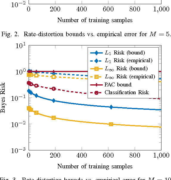 Figure 3 for Rate-Distortion Bounds on Bayes Risk in Supervised Learning