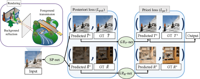 Figure 3 for Single Image Reflection Removal with Physically-based Rendering