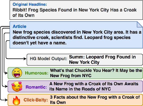 Figure 1 for Hooks in the Headline: Learning to Generate Headlines with Controlled Styles