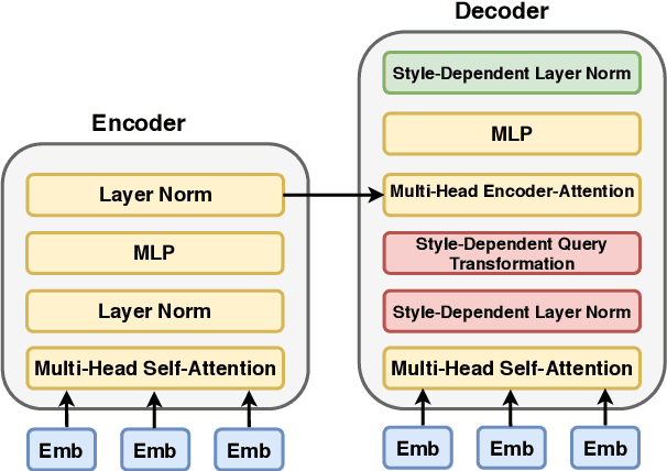 Figure 3 for Hooks in the Headline: Learning to Generate Headlines with Controlled Styles