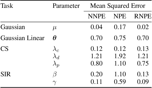 Figure 2 for Robust Neural Posterior Estimation and Statistical Model Criticism
