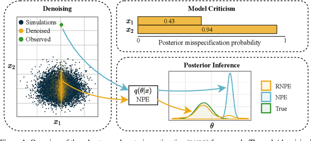 Figure 1 for Robust Neural Posterior Estimation and Statistical Model Criticism