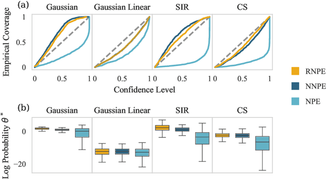 Figure 3 for Robust Neural Posterior Estimation and Statistical Model Criticism
