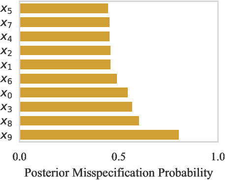 Figure 4 for Robust Neural Posterior Estimation and Statistical Model Criticism