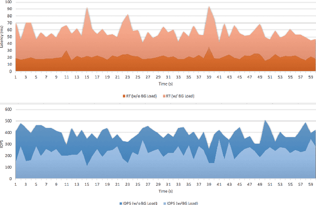 Figure 2 for A Smart Background Scheduler for Storage Systems