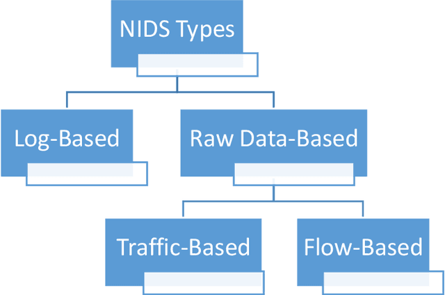 Figure 3 for FastPacket: Towards Pre-trained Packets Embedding based on FastText for next-generation NIDS