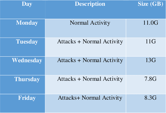 Figure 2 for FastPacket: Towards Pre-trained Packets Embedding based on FastText for next-generation NIDS